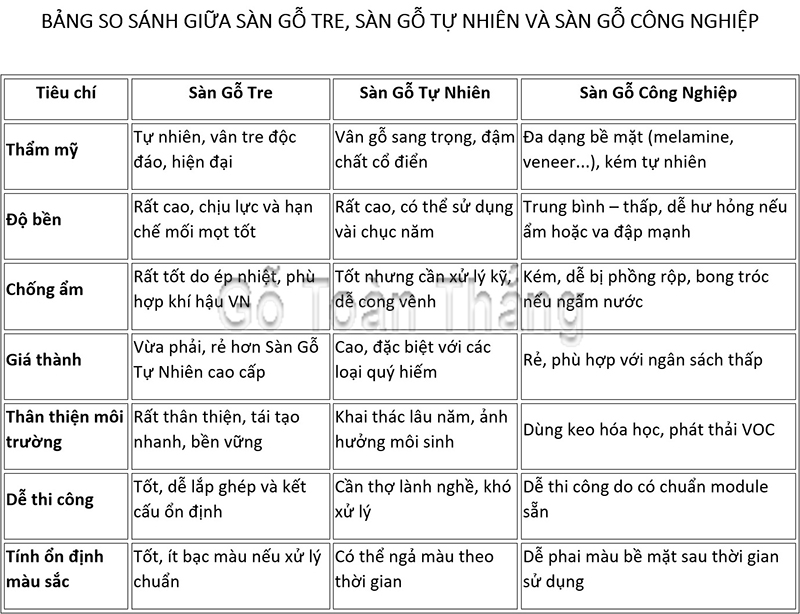 Sàn tre so với sàn gỗ tự nhiên và sàn gỗ công nghiệp